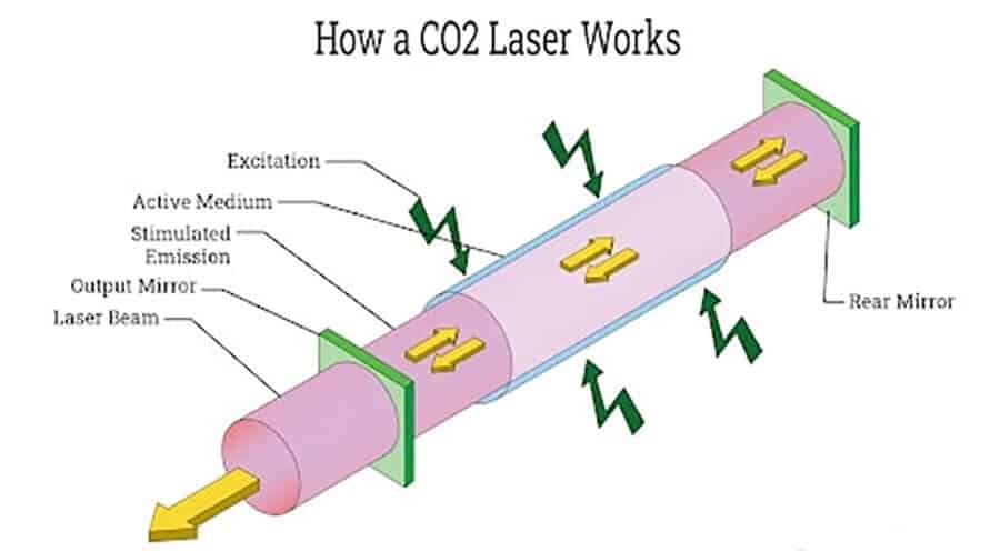 لیزر دی اکسید کربن یا لیزر برش CO2