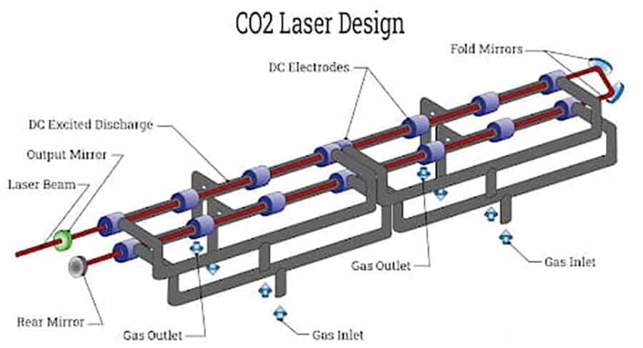 طراحی لیزر CO2