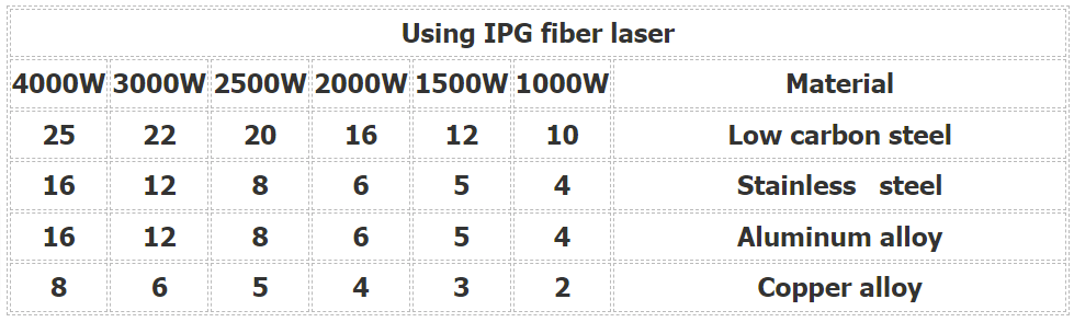 جدول 1 حداکثر ضخامت برش دستگاه برش لیزر هان، میلی متر