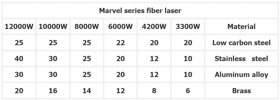 جدول 2 حداکثر ضخامت برش دستگاه برش لیزر HG، میلی متر