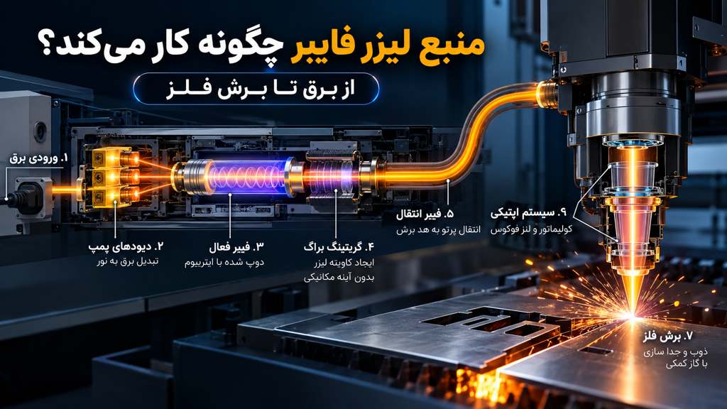 منبع لیزر فایبر (سورس) چگونه کار میکند؟ از ورود برق تا برش فلز 1 منبع لیزر فایبر (سورس) چگونه کار میکند؟ از ورود برق تا برش فلز